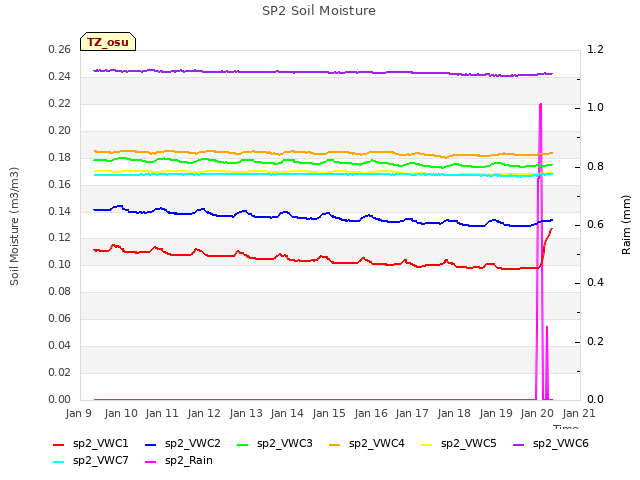 plot of SP2 Soil Moisture