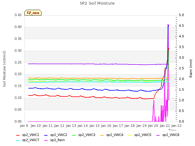 plot of SP2 Soil Moisture