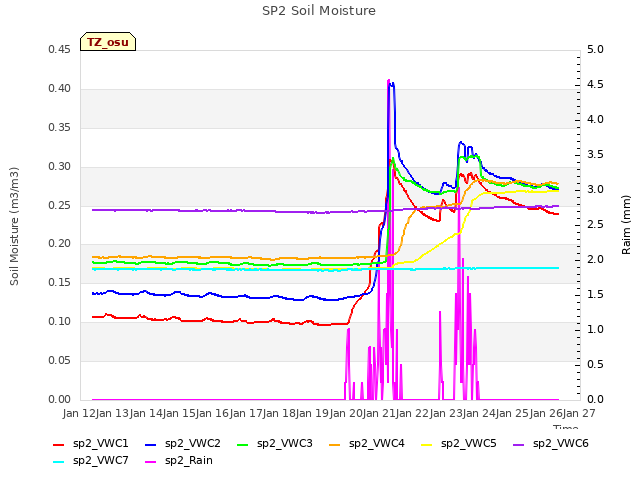 plot of SP2 Soil Moisture