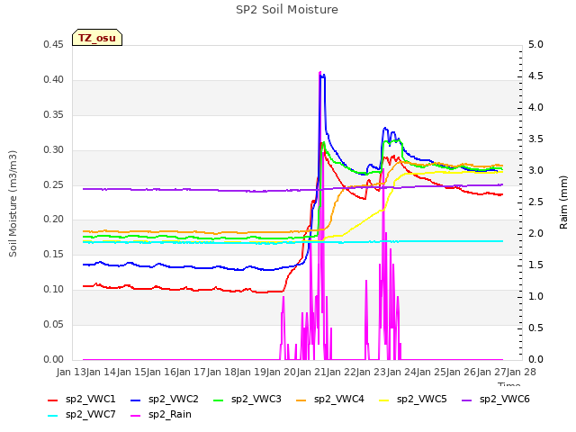 plot of SP2 Soil Moisture