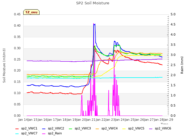 plot of SP2 Soil Moisture