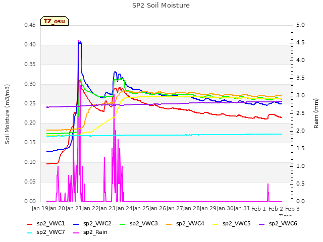 plot of SP2 Soil Moisture