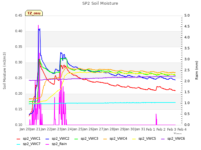 plot of SP2 Soil Moisture