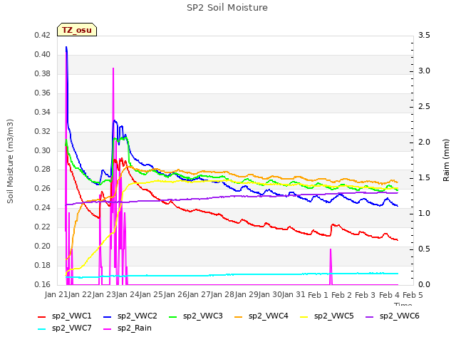 plot of SP2 Soil Moisture