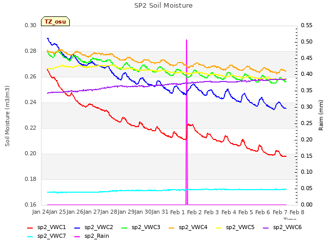 plot of SP2 Soil Moisture