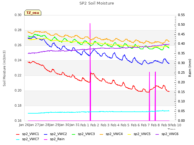 plot of SP2 Soil Moisture