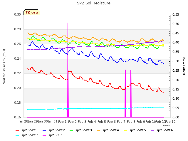 plot of SP2 Soil Moisture