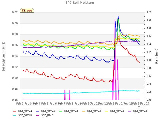 plot of SP2 Soil Moisture