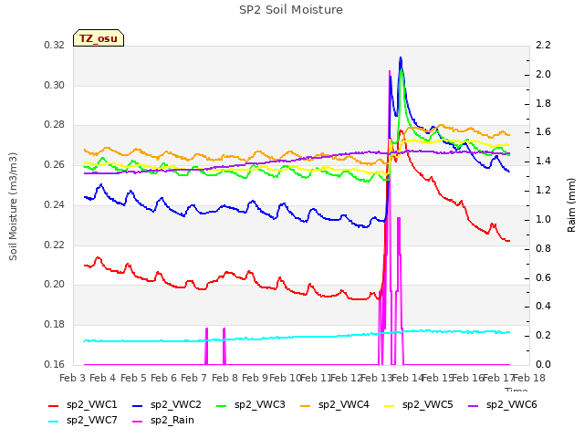 plot of SP2 Soil Moisture