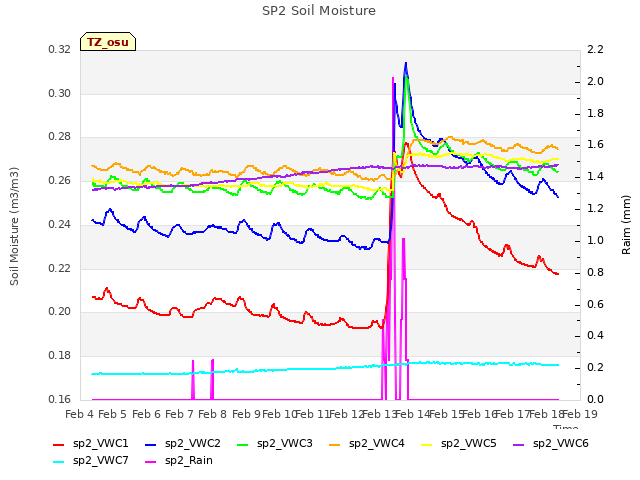 plot of SP2 Soil Moisture