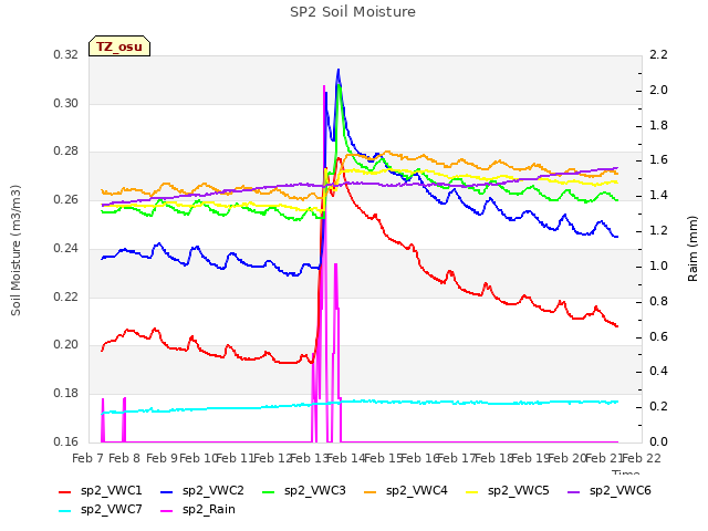 plot of SP2 Soil Moisture