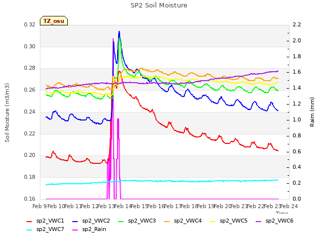 plot of SP2 Soil Moisture