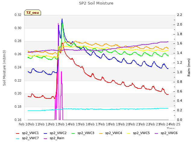 plot of SP2 Soil Moisture