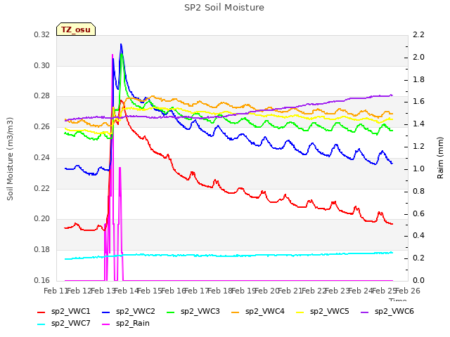 plot of SP2 Soil Moisture