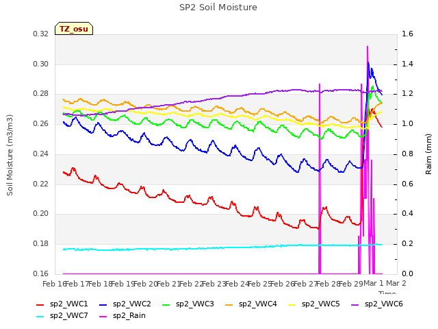 plot of SP2 Soil Moisture