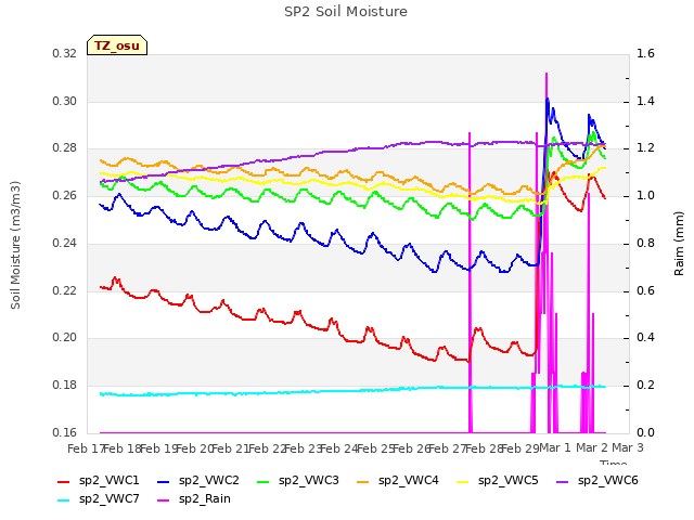 plot of SP2 Soil Moisture