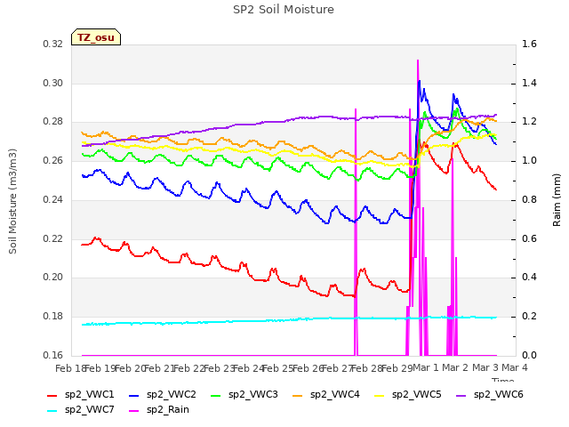 plot of SP2 Soil Moisture