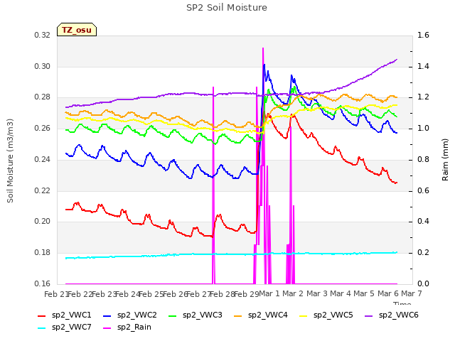 plot of SP2 Soil Moisture