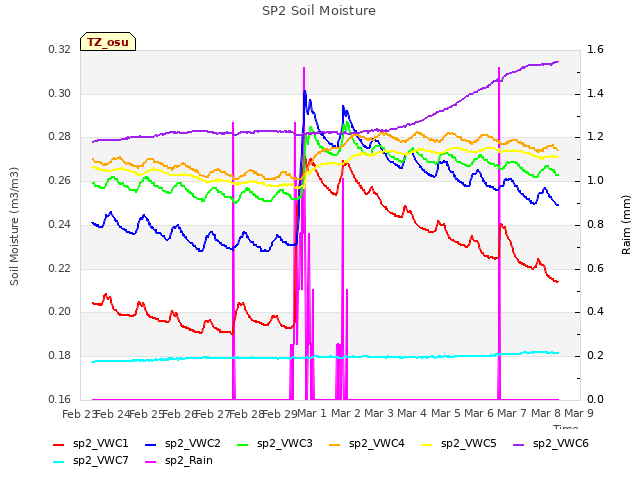 plot of SP2 Soil Moisture