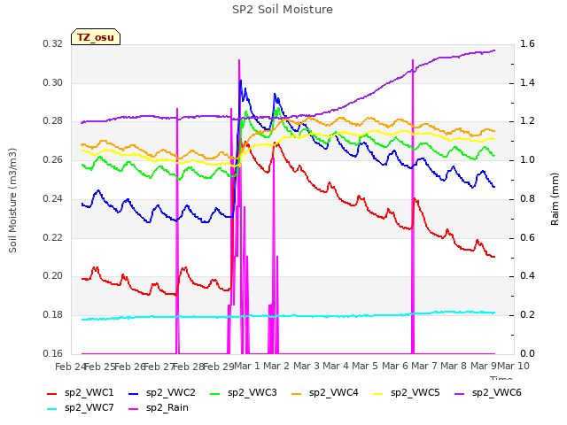 plot of SP2 Soil Moisture