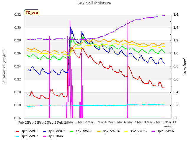 plot of SP2 Soil Moisture