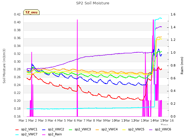 plot of SP2 Soil Moisture