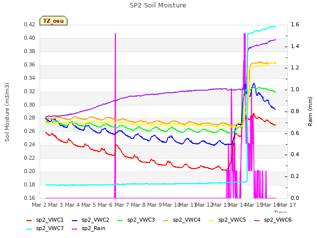 plot of SP2 Soil Moisture