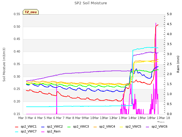 plot of SP2 Soil Moisture