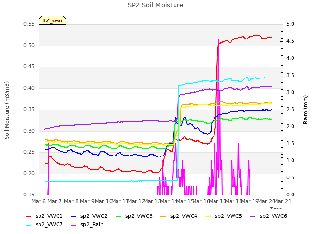 plot of SP2 Soil Moisture