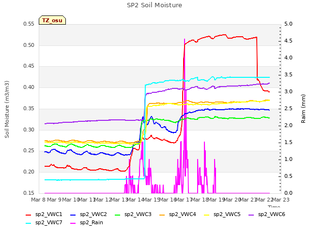 plot of SP2 Soil Moisture