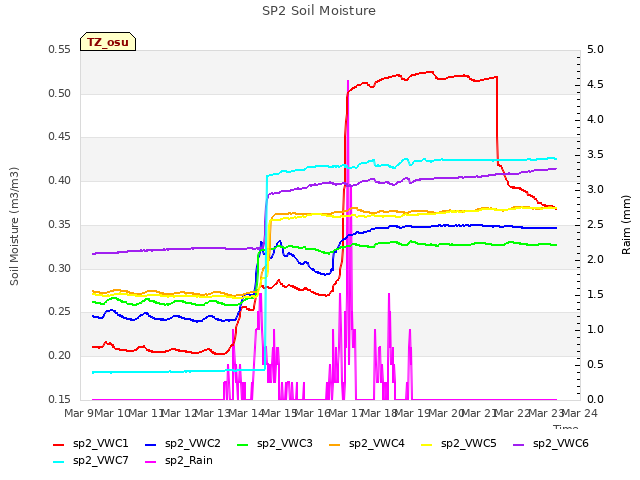 plot of SP2 Soil Moisture