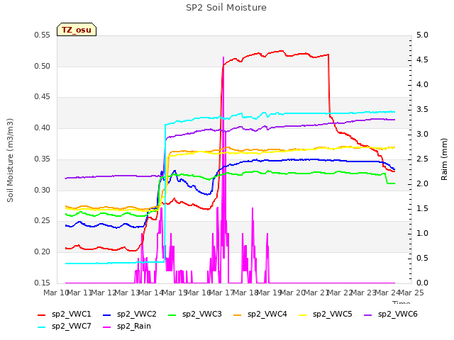 plot of SP2 Soil Moisture