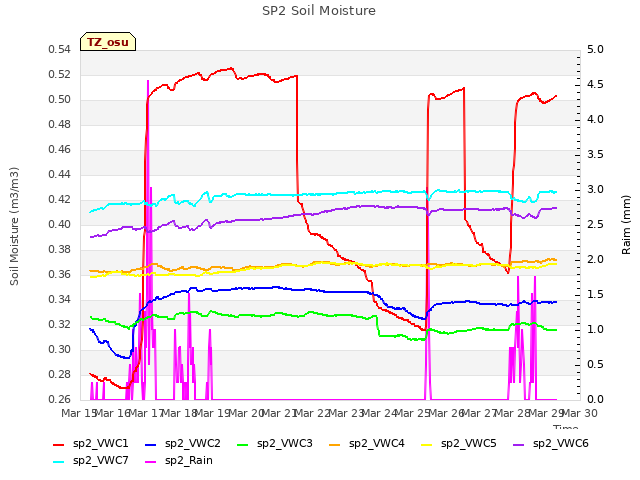 plot of SP2 Soil Moisture