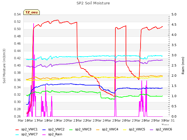 plot of SP2 Soil Moisture