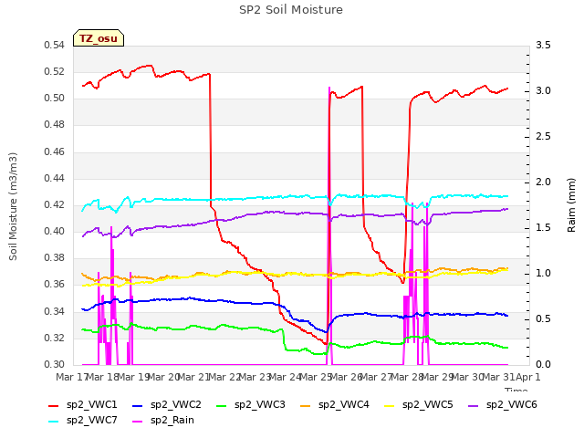 plot of SP2 Soil Moisture