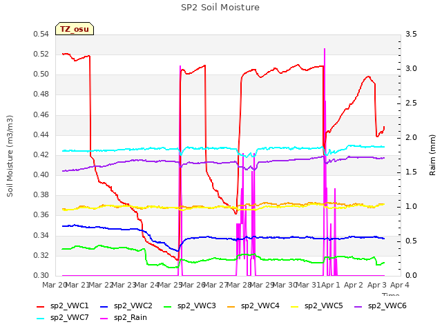 plot of SP2 Soil Moisture