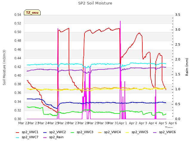 plot of SP2 Soil Moisture