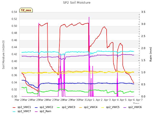 plot of SP2 Soil Moisture