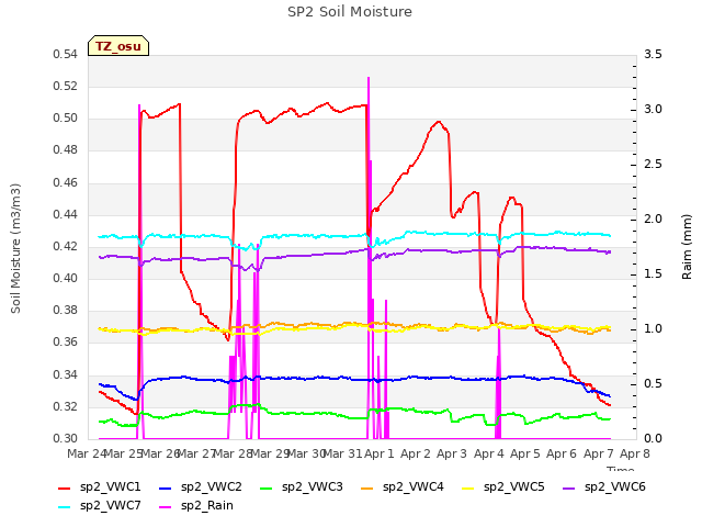 plot of SP2 Soil Moisture