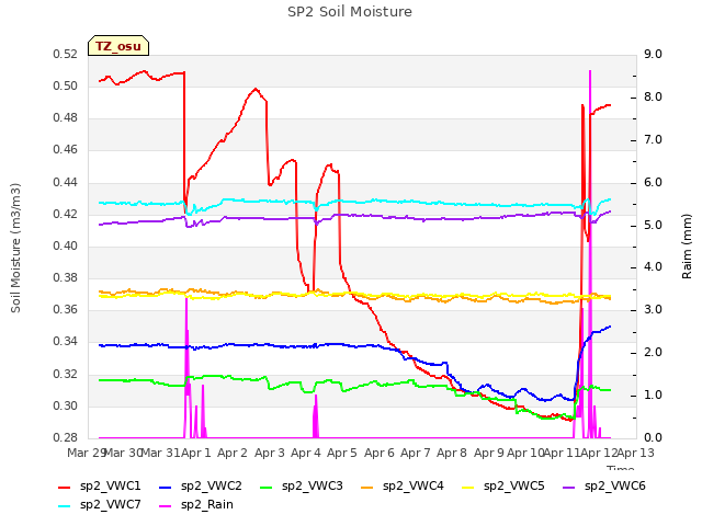 plot of SP2 Soil Moisture