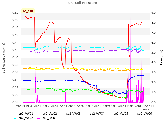 plot of SP2 Soil Moisture