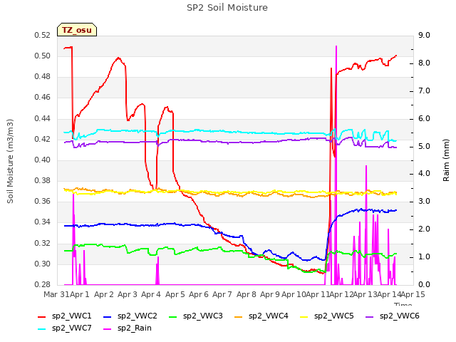 plot of SP2 Soil Moisture