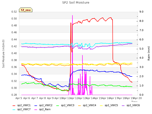 plot of SP2 Soil Moisture