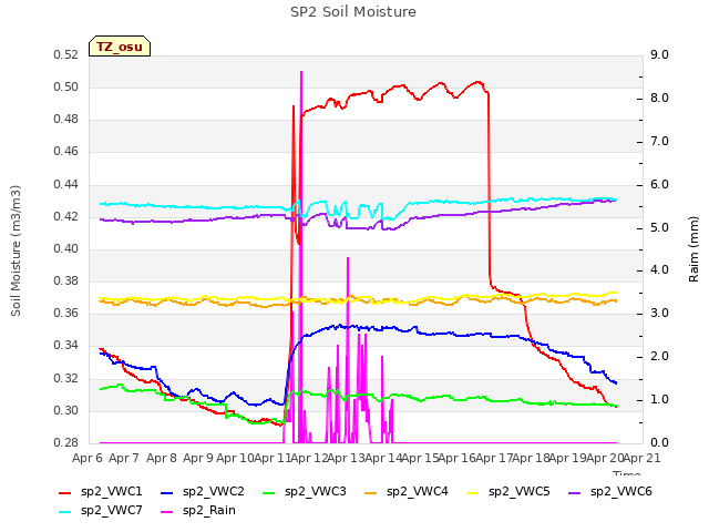 plot of SP2 Soil Moisture