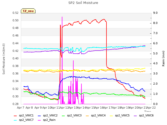 plot of SP2 Soil Moisture