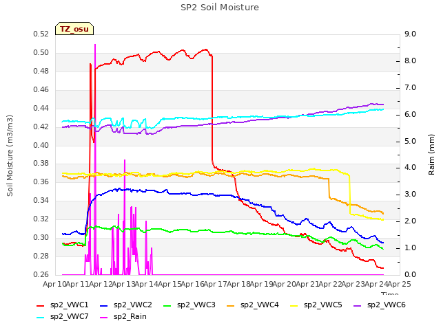 plot of SP2 Soil Moisture