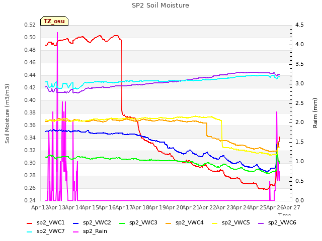 plot of SP2 Soil Moisture