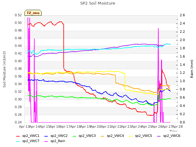 plot of SP2 Soil Moisture