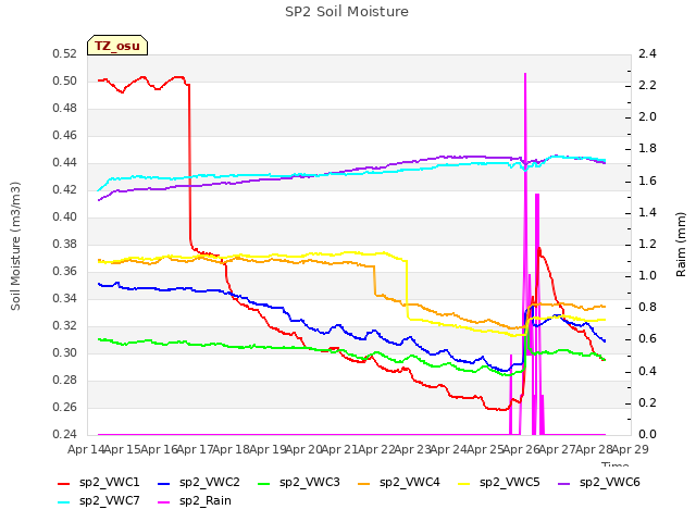 plot of SP2 Soil Moisture