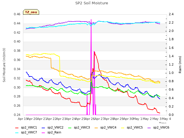 plot of SP2 Soil Moisture